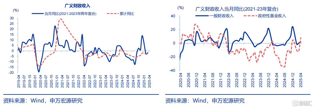 申万宏观：财政仍有提速空间