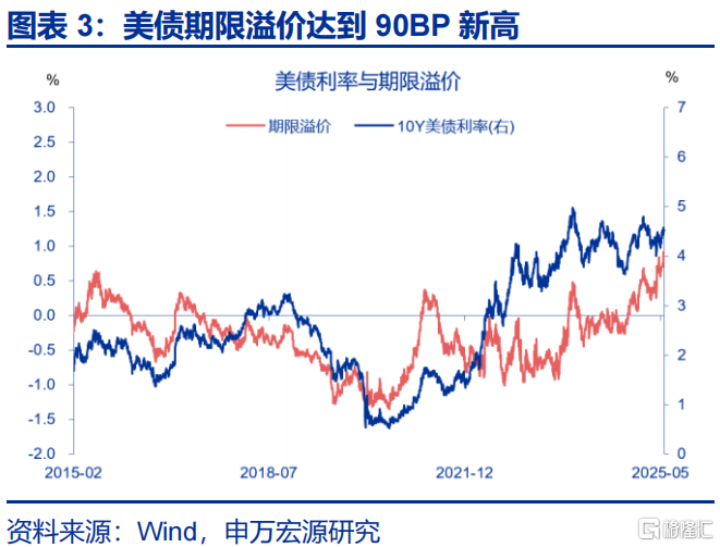 美债“风暴”将至？