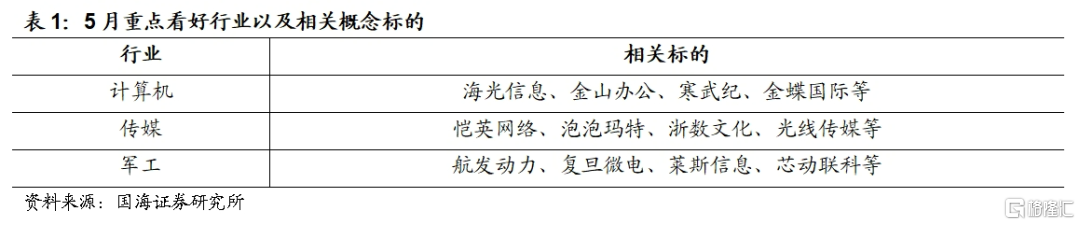 国海策略：5月结构性行情首选科技