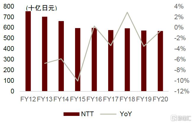 电信服务全球研究系列：日本电信运营商篇