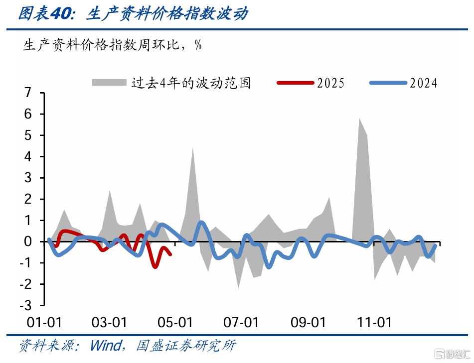 国盛固收：旅游旺盛零售回升
