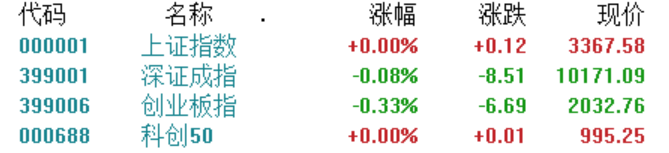 A股收评：创业板指跌0.33％，并购重组、航运港口板块爆发，白酒股低迷