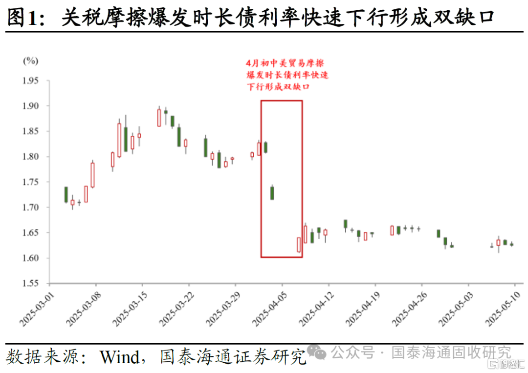 经贸会谈联合声明后债市有何重要变化？