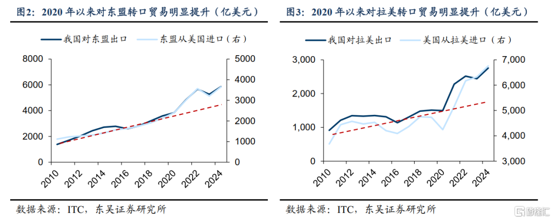 转口贸易能否支撑二季度出口增长？