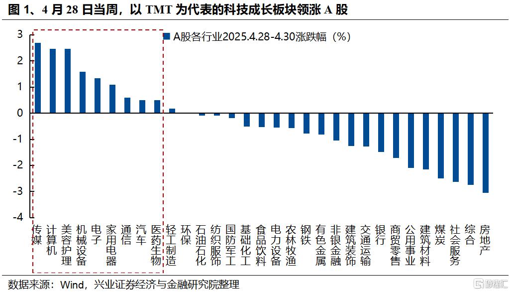 兴证策略：科技风格回归的三大指标&四大催化