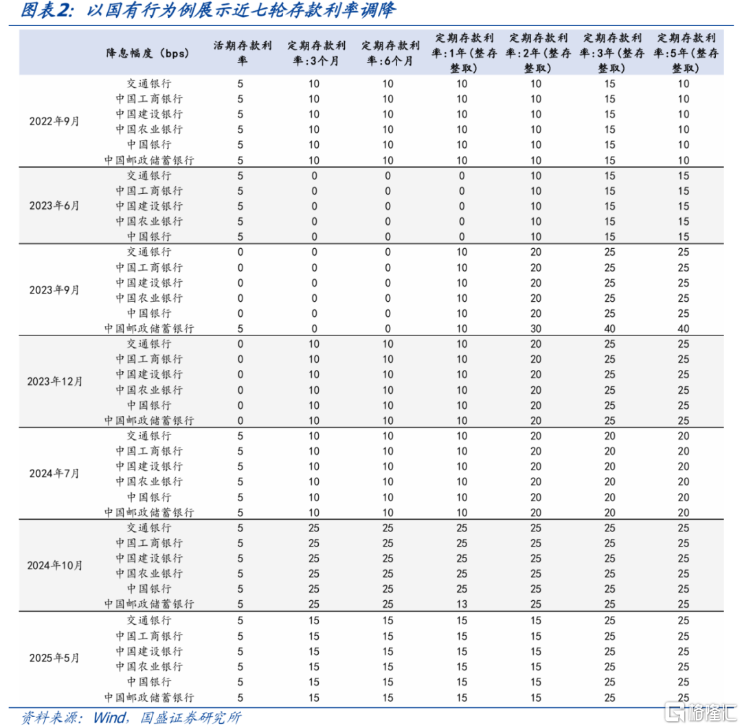 存贷款利率再调降，影响几何？