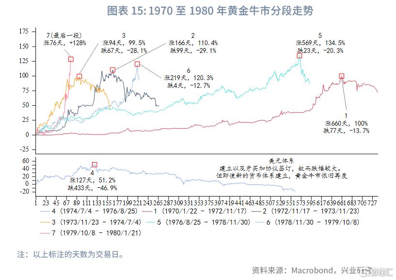 兴业研究：黄金大牛市上涨与回撤规律分析