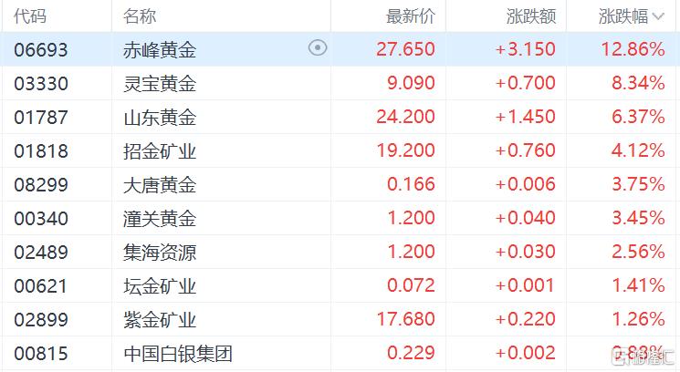 港股收评：恒指涨0.7%科指跌0.09%，赤峰黄金领涨黄金股，山东墨龙飙涨超188%