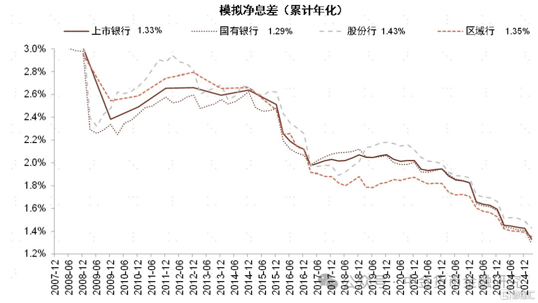 银行利润为何负增长？