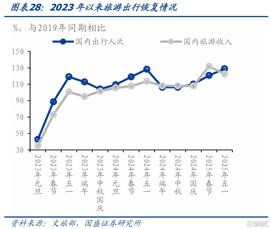 国盛固收：旅游旺盛零售回升
