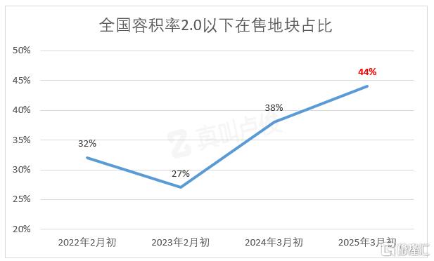 全国容积率下降，低密住宅时代来临