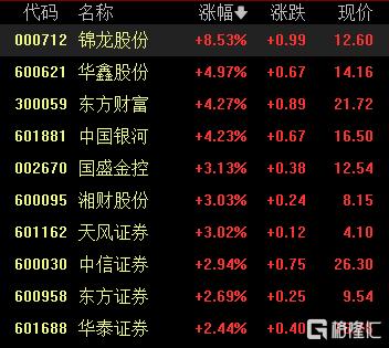 A股收评：三大指数齐涨！创业板指涨2.63%，军工股掀涨停潮