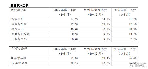 Q1净利润暴增166.5%！“芯片一哥”财报喜忧参半