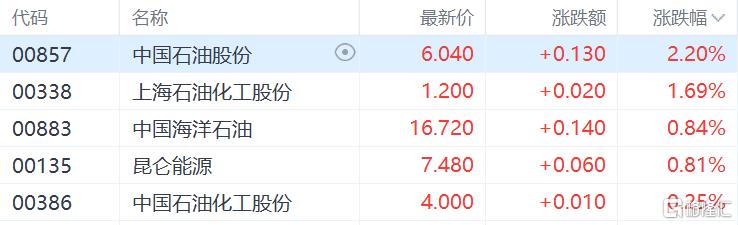 港股收评：恒指微涨0.13%，大金融、军工股集体走强，弘业期货飙涨34%