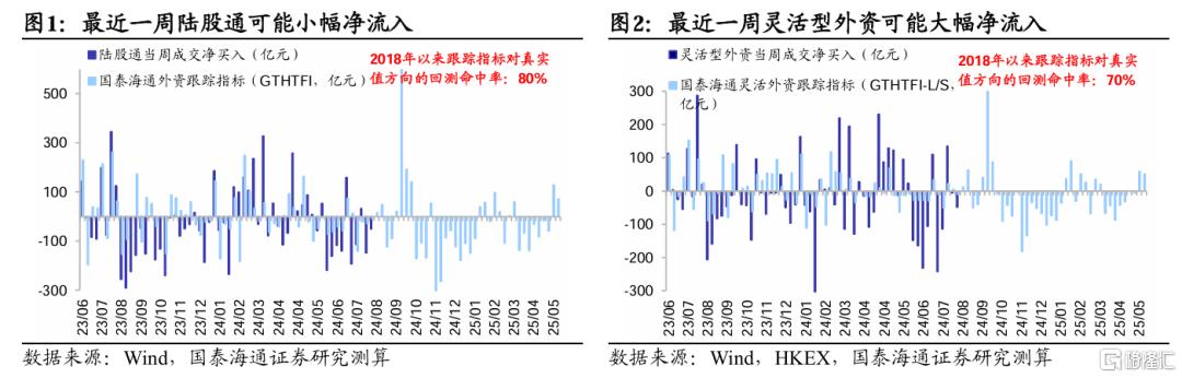 港股单周吸金462亿港元，外资持续加仓科技板块​