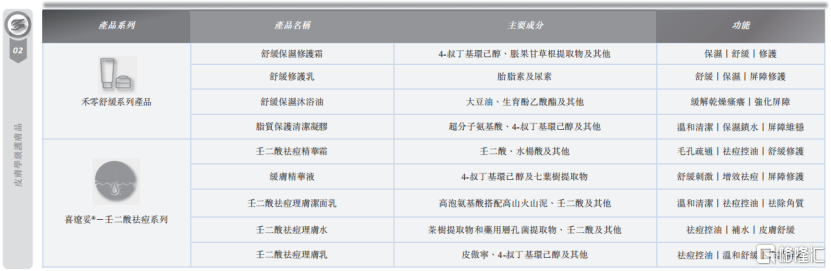 德镁医药冲击港股IPO，专注于皮肤治疗领域，以合作研发为主