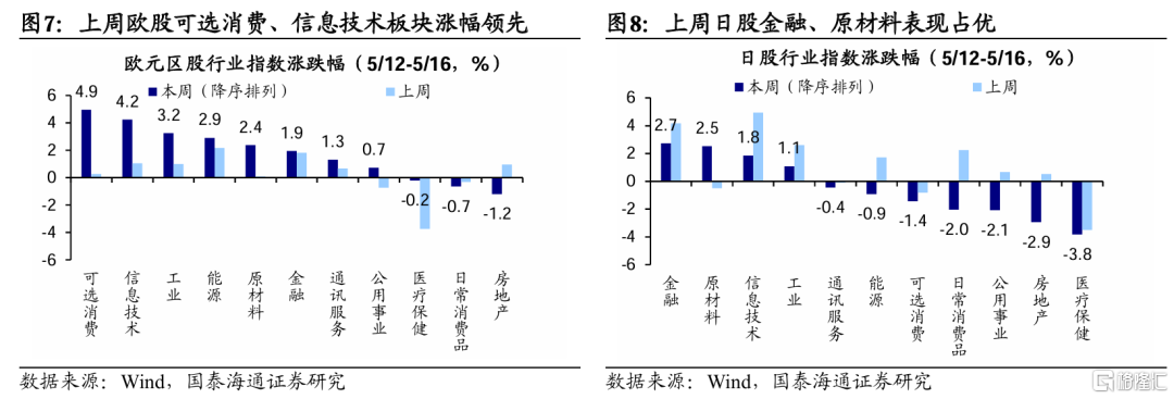 国泰海通：贸易风险释放后市场交易热度升温
