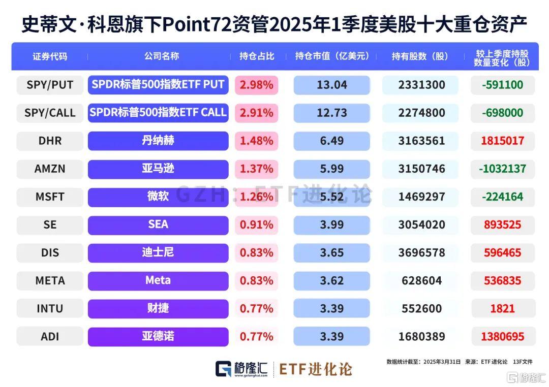 巨佬们最新重仓股来了！