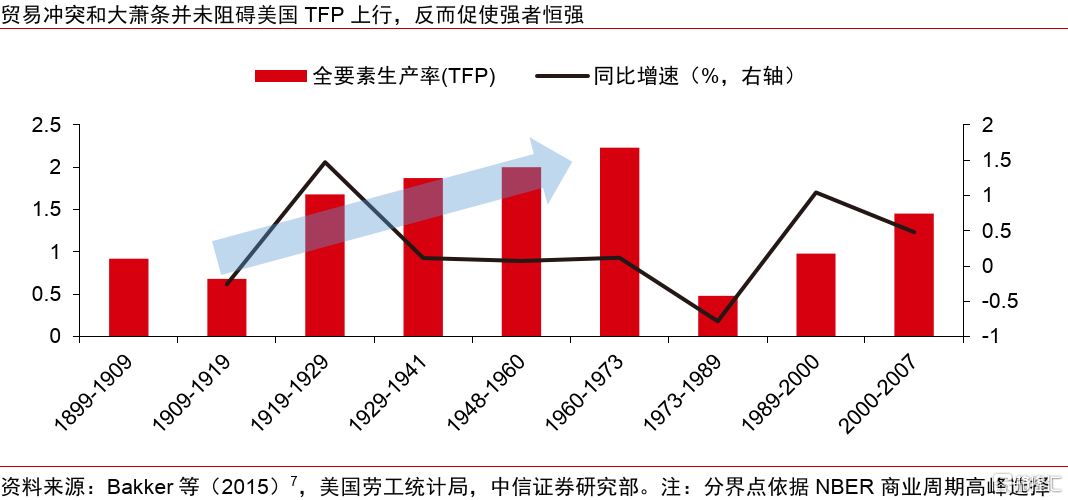 历史视角下的全球贸易冲突：复盘、对比与趋势