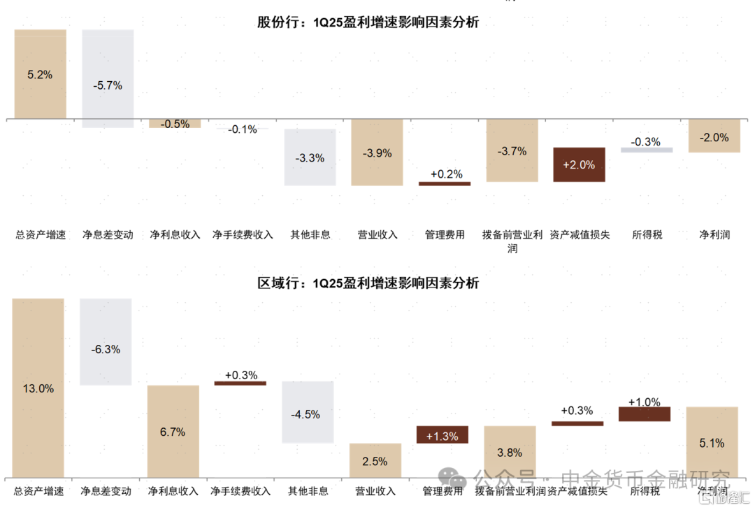 银行利润为何负增长？