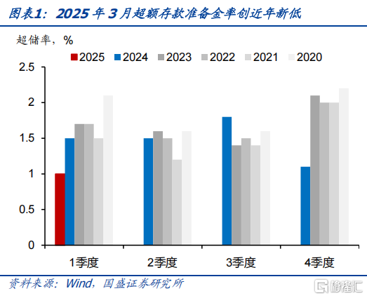 国盛固收：财政政策存在更大发力空间