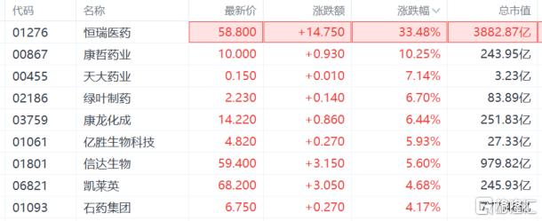 “A+H药茅”港股首秀飙逾30%！医药板块拐点已至？
