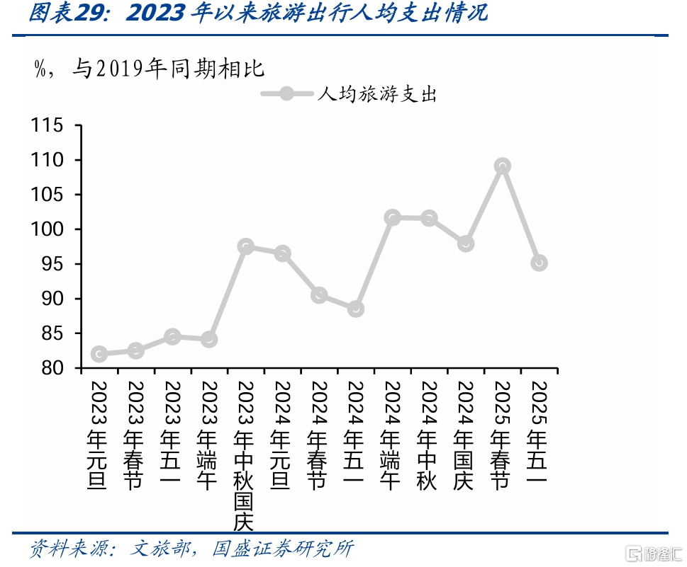 国盛固收：旅游旺盛零售回升