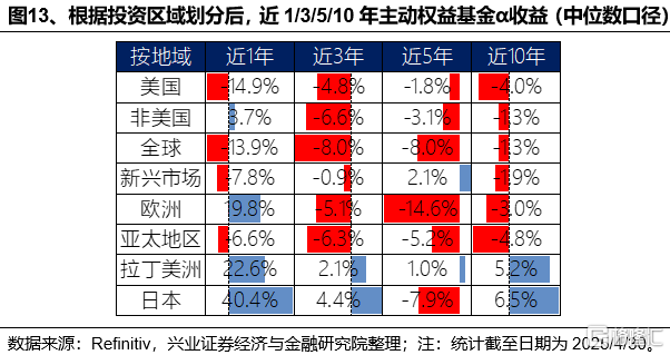美国主动基金如何战胜基准？
