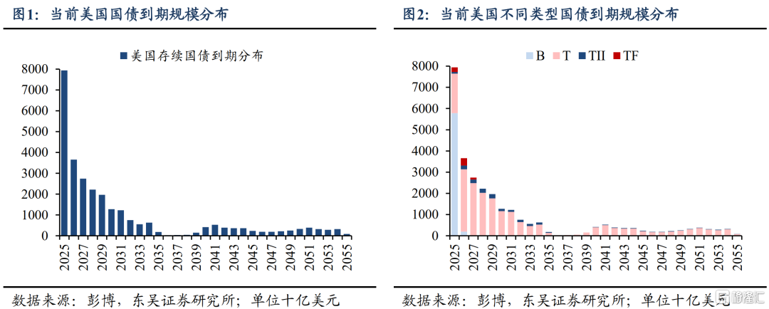 美债天量的到期vs供给，哪个更致命？