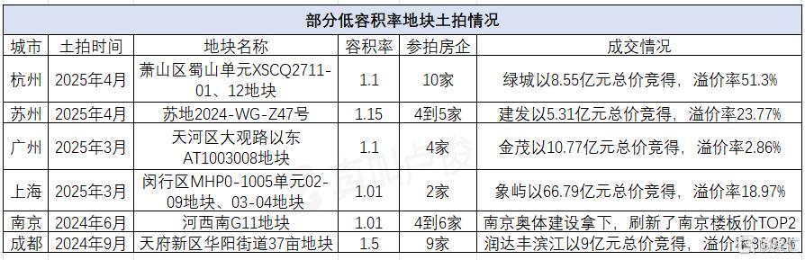 全国容积率下降，低密住宅时代来临