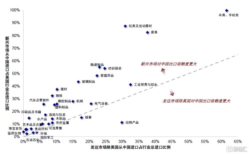 关税如何影响行业配置？