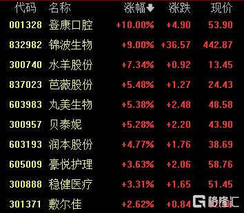 A股收评：三大指数齐跌，全市场超4000股飘绿，美容护理、银行股逆市走高