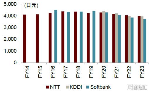 电信服务全球研究系列：日本电信运营商篇