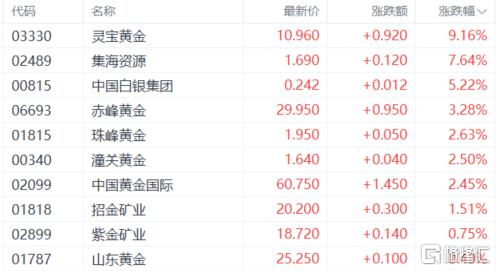 港股收评：恒指涨0.24%！药品股、核电股强势，苹果概念走弱