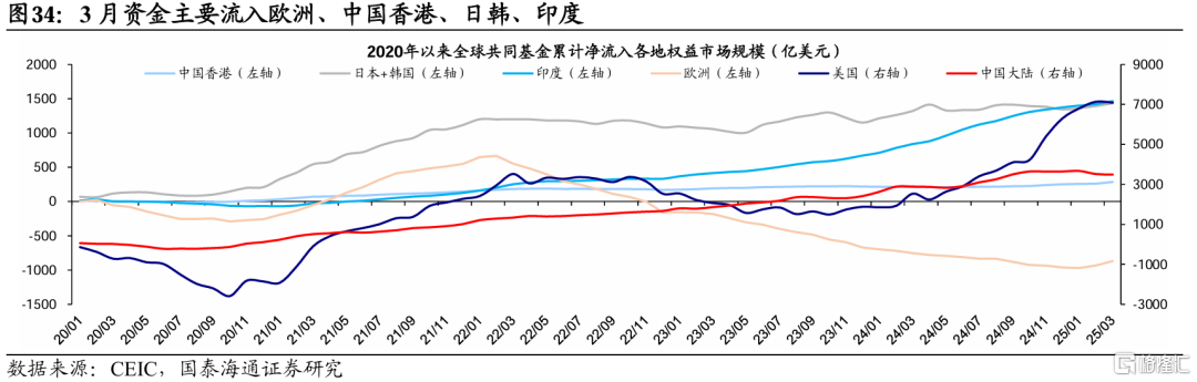 国泰海通：贸易风险释放后市场交易热度升温