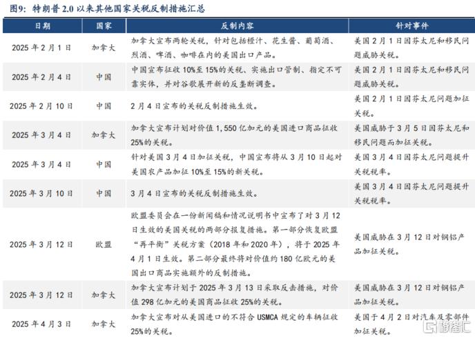 特朗普2.0百日新政复盘及后市展望
