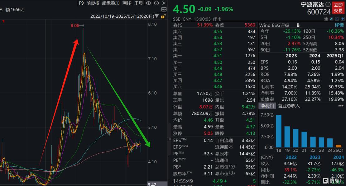 从地产到“卡脖子”材料，宁波富达跨界转型按下“暂停键​”