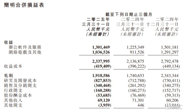金山软件Q1营收23.4亿元同比增9%，研发投入超8亿