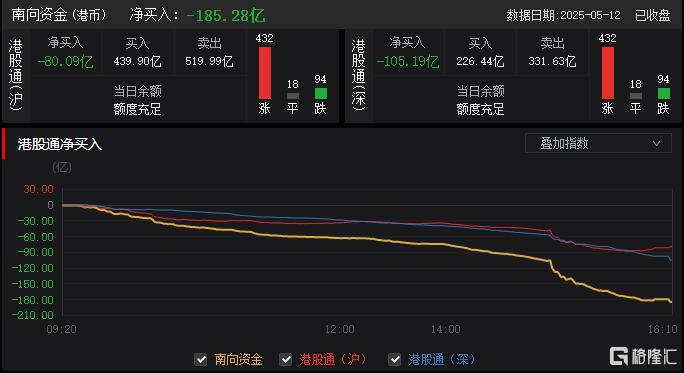 港股收评：中美大消息！科技股、金融股尾盘爆拉