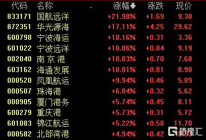 航运彻底“嗨”了，欧线集运指数两日狂飙，概念股尾盘逆势大涨