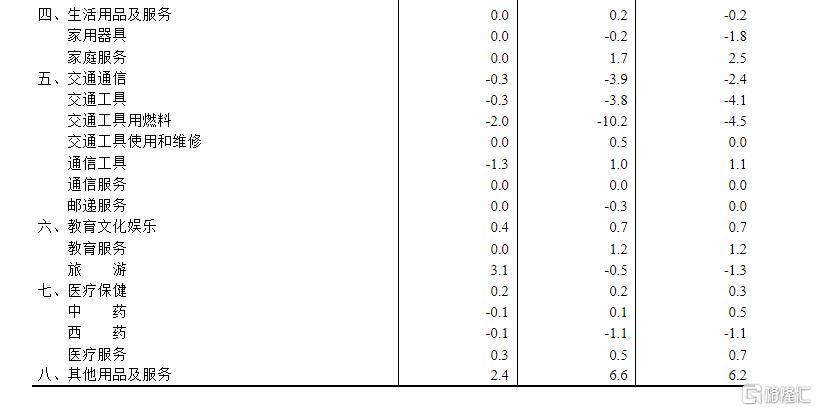 统计局：4月CPI同比下降0.1%，PPI同比下降2.7%