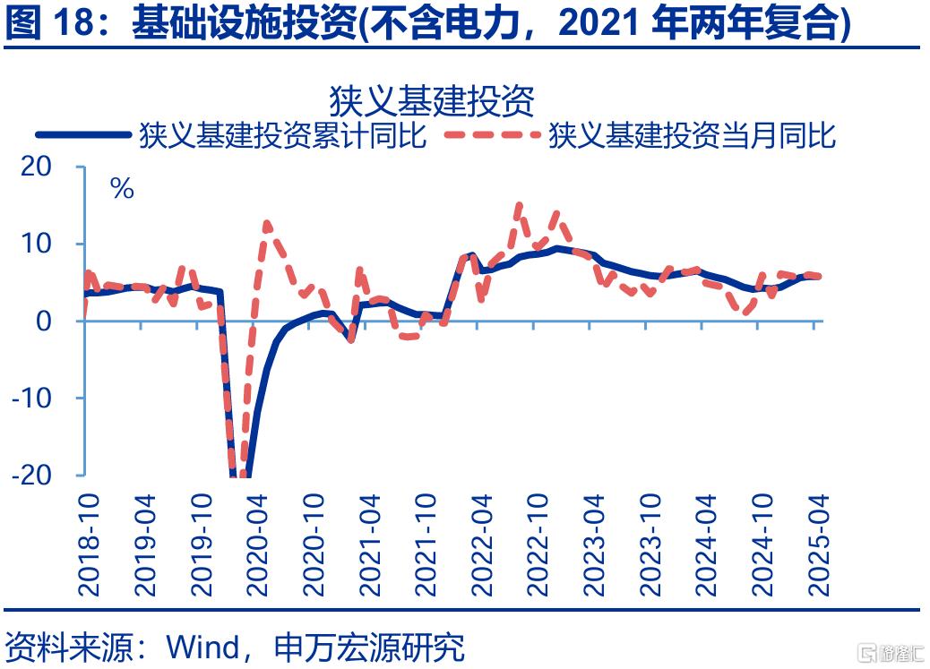 新旧结构“转换期”？——4月经济数据点评