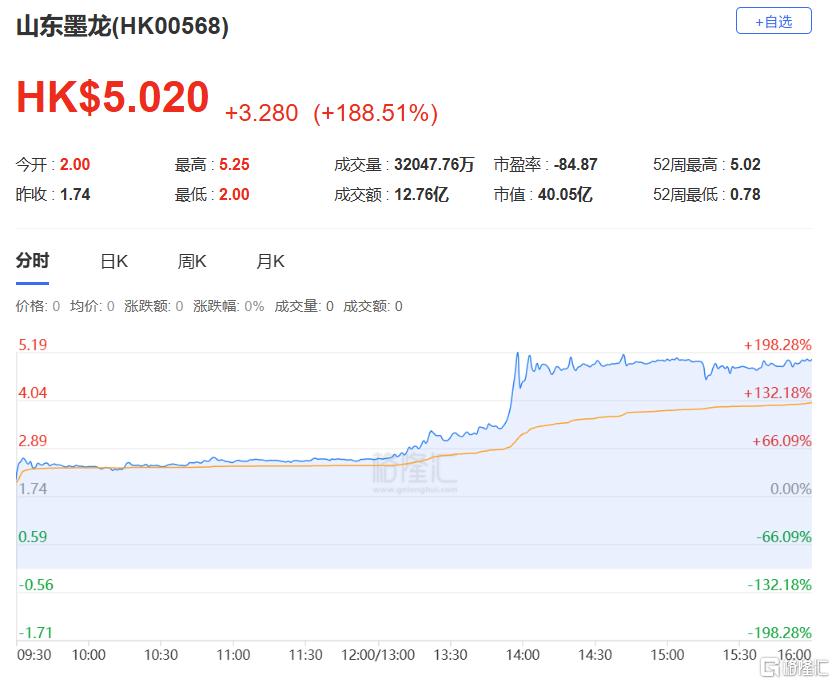 港股收评：恒指涨0.7%科指跌0.09%，赤峰黄金领涨黄金股，山东墨龙飙涨超188%