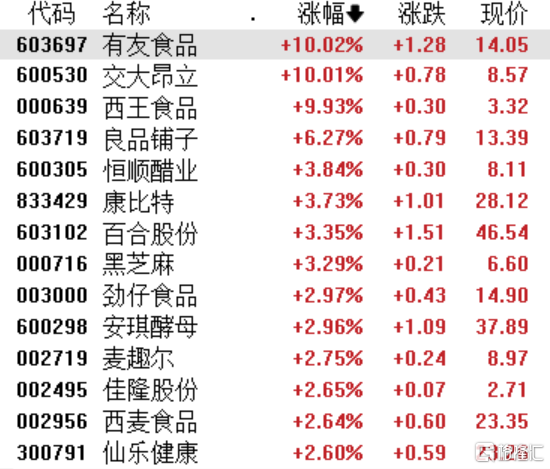 A股收评：创业板指失守2000点，医药、消费股逆势上涨