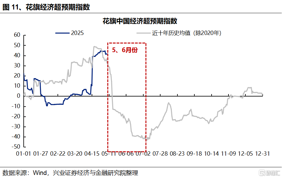 从“日历效应”看当前市场如何配置？