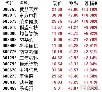 A股收评：三大指数集体飘红！军工、CPO概念热度爆棚，贵金属板块下挫