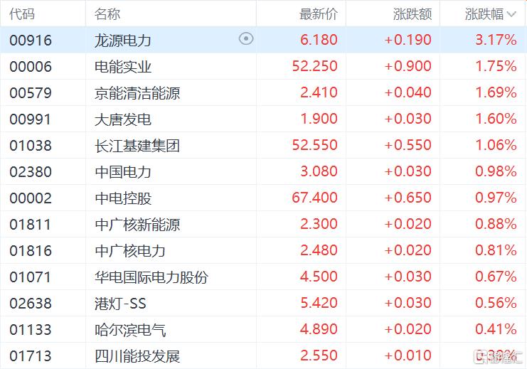 港股收评：恒指涨0.7%科指跌0.09%，赤峰黄金领涨黄金股，山东墨龙飙涨超188%