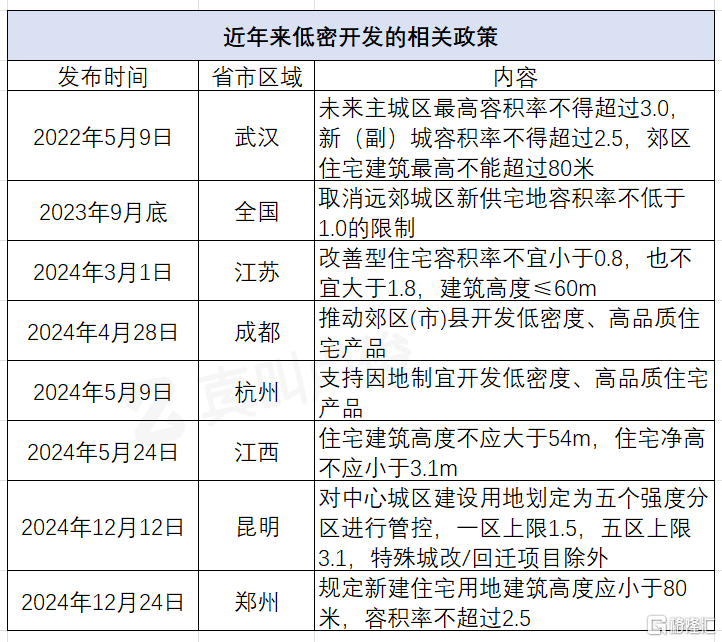 全国容积率下降，低密住宅时代来临
