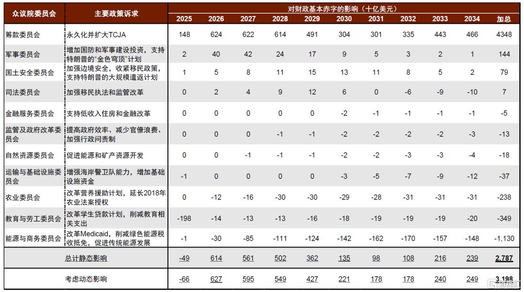特朗普2.0“大财政”再进一步