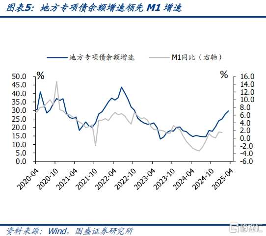国盛证券：小月弱信贷